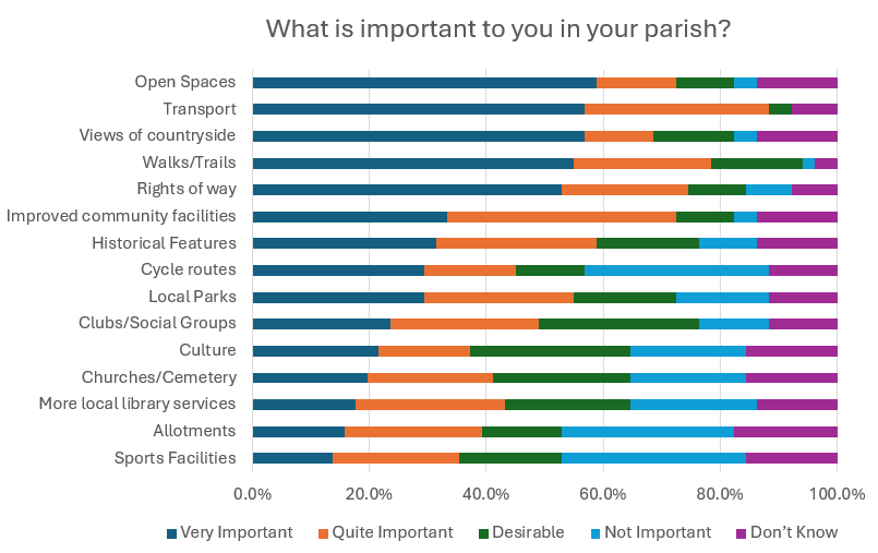 Graph showing that open spaces, transports, views of countryside, walks/trails and rights of way were the most important issues to local people.