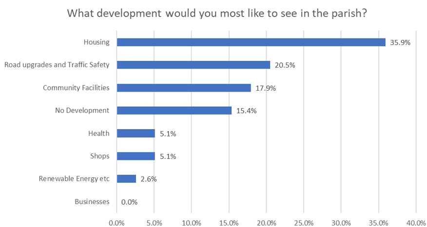Graph showing that when asked what they would like to see most in the Parish 36% supported housing, 21% wanted road upgrades and traffic safety improvements, and 18% wanted better community facilities.
