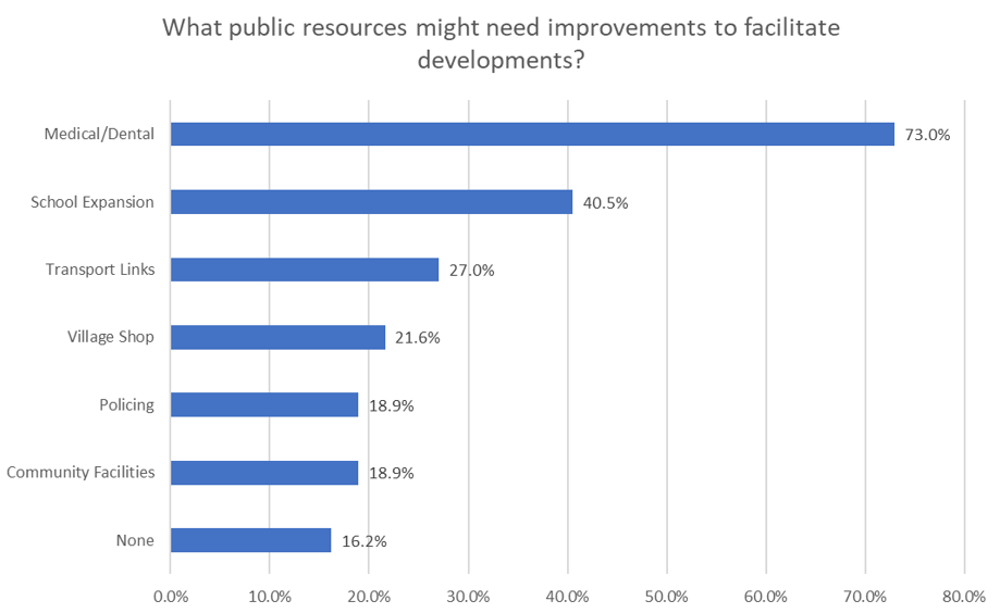 When asked what public resources might need improvements to facilitate developments, 73% mentioned medical/dental facilities, and 41% mentioned schools