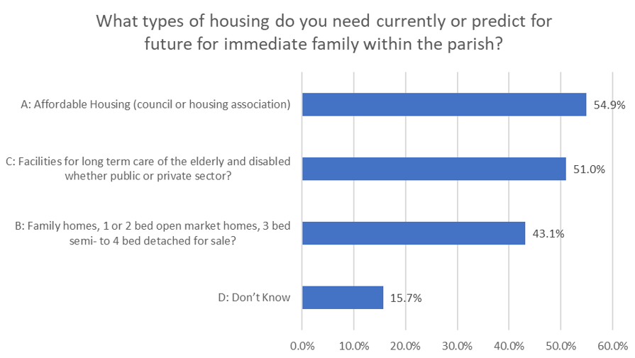 When asked what types of housing people need currently or predict for future for immediate family within the parish, 55% said affordable housing, 51% said facilities for long term care of the elderly or disabled