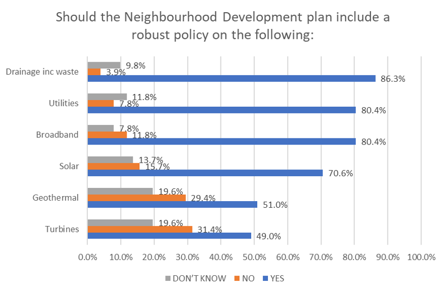 50% said the Neighbourhood Plan should have a policy on Turbines, but policies on drainage, utilities, broadband, solar power and geothermal power were more popular.