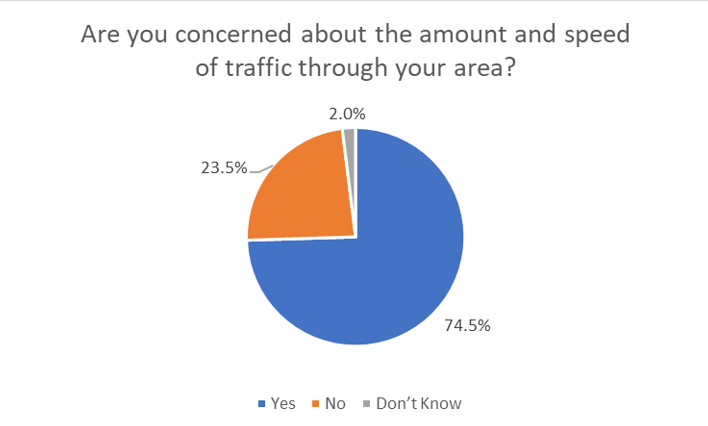 Over 75% were concerned about traffic conditions.