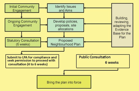 The Neighbourhood Planning Process – Wendron Neighbourhood Plan